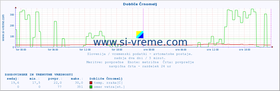 POVPREČJE :: Dobliče Črnomelj :: temp. zraka | vlaga | smer vetra | hitrost vetra | sunki vetra | tlak | padavine | sonce | temp. tal  5cm | temp. tal 10cm | temp. tal 20cm | temp. tal 30cm | temp. tal 50cm :: zadnja dva dni / 5 minut.