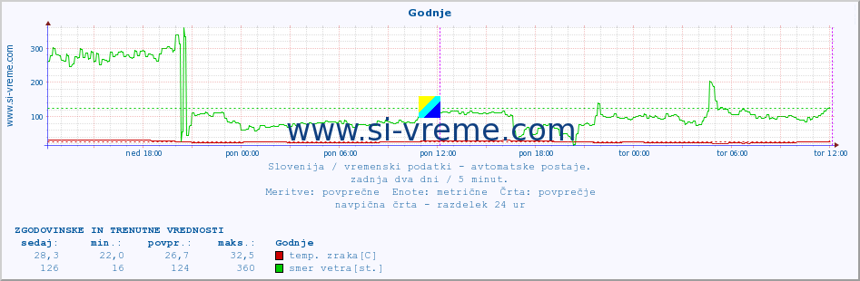 POVPREČJE :: Godnje :: temp. zraka | vlaga | smer vetra | hitrost vetra | sunki vetra | tlak | padavine | sonce | temp. tal  5cm | temp. tal 10cm | temp. tal 20cm | temp. tal 30cm | temp. tal 50cm :: zadnja dva dni / 5 minut.