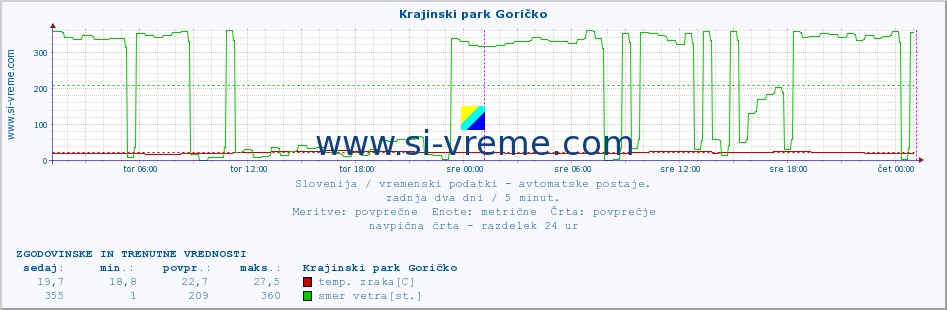 POVPREČJE :: Krajinski park Goričko :: temp. zraka | vlaga | smer vetra | hitrost vetra | sunki vetra | tlak | padavine | sonce | temp. tal  5cm | temp. tal 10cm | temp. tal 20cm | temp. tal 30cm | temp. tal 50cm :: zadnja dva dni / 5 minut.