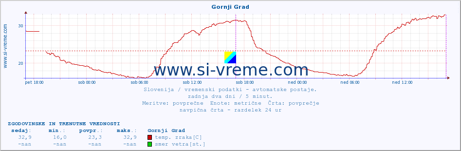 POVPREČJE :: Gornji Grad :: temp. zraka | vlaga | smer vetra | hitrost vetra | sunki vetra | tlak | padavine | sonce | temp. tal  5cm | temp. tal 10cm | temp. tal 20cm | temp. tal 30cm | temp. tal 50cm :: zadnja dva dni / 5 minut.