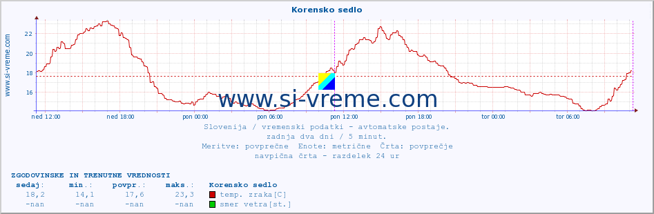 POVPREČJE :: Korensko sedlo :: temp. zraka | vlaga | smer vetra | hitrost vetra | sunki vetra | tlak | padavine | sonce | temp. tal  5cm | temp. tal 10cm | temp. tal 20cm | temp. tal 30cm | temp. tal 50cm :: zadnja dva dni / 5 minut.