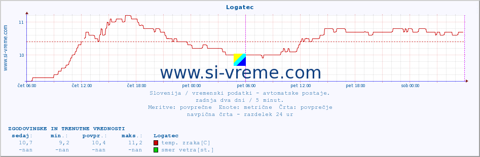 POVPREČJE :: Logatec :: temp. zraka | vlaga | smer vetra | hitrost vetra | sunki vetra | tlak | padavine | sonce | temp. tal  5cm | temp. tal 10cm | temp. tal 20cm | temp. tal 30cm | temp. tal 50cm :: zadnja dva dni / 5 minut.