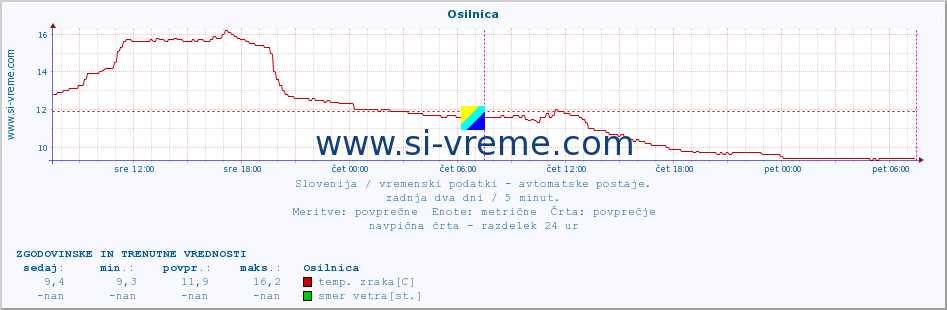 POVPREČJE :: Osilnica :: temp. zraka | vlaga | smer vetra | hitrost vetra | sunki vetra | tlak | padavine | sonce | temp. tal  5cm | temp. tal 10cm | temp. tal 20cm | temp. tal 30cm | temp. tal 50cm :: zadnja dva dni / 5 minut.