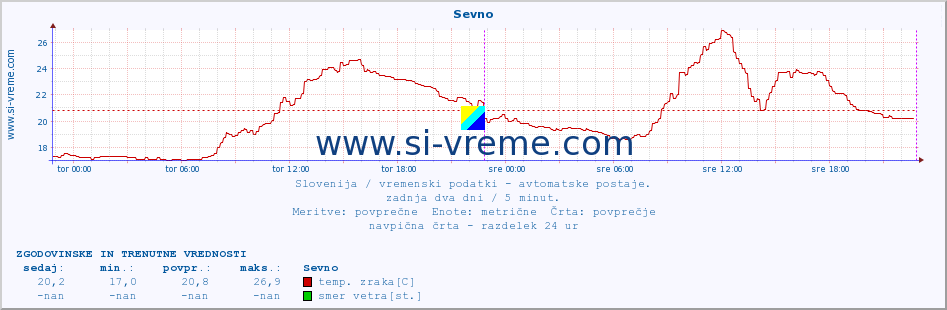 POVPREČJE :: Sevno :: temp. zraka | vlaga | smer vetra | hitrost vetra | sunki vetra | tlak | padavine | sonce | temp. tal  5cm | temp. tal 10cm | temp. tal 20cm | temp. tal 30cm | temp. tal 50cm :: zadnja dva dni / 5 minut.