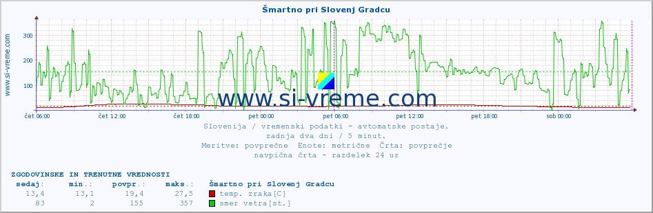 POVPREČJE :: Šmartno pri Slovenj Gradcu :: temp. zraka | vlaga | smer vetra | hitrost vetra | sunki vetra | tlak | padavine | sonce | temp. tal  5cm | temp. tal 10cm | temp. tal 20cm | temp. tal 30cm | temp. tal 50cm :: zadnja dva dni / 5 minut.