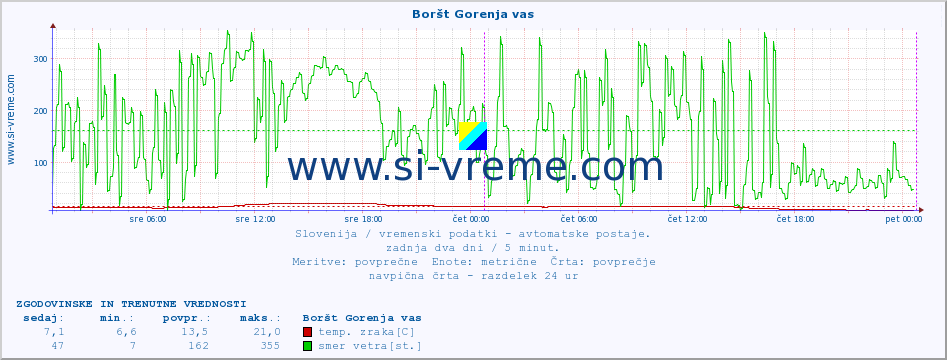 POVPREČJE :: Boršt Gorenja vas :: temp. zraka | vlaga | smer vetra | hitrost vetra | sunki vetra | tlak | padavine | sonce | temp. tal  5cm | temp. tal 10cm | temp. tal 20cm | temp. tal 30cm | temp. tal 50cm :: zadnja dva dni / 5 minut.