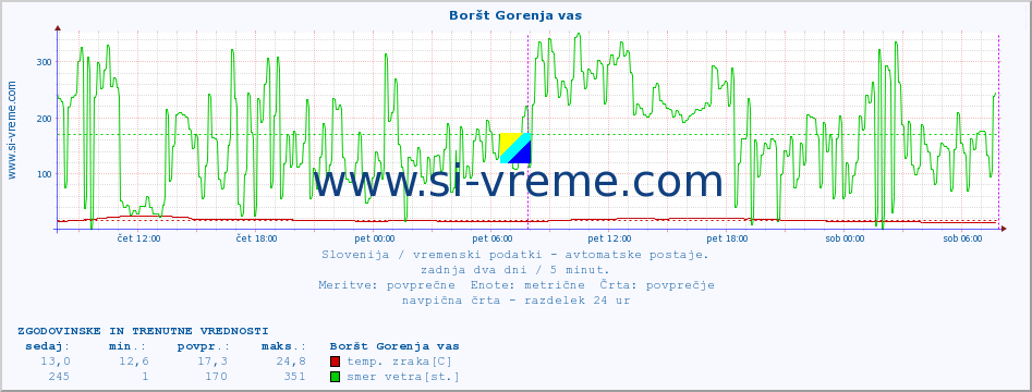 POVPREČJE :: Boršt Gorenja vas :: temp. zraka | vlaga | smer vetra | hitrost vetra | sunki vetra | tlak | padavine | sonce | temp. tal  5cm | temp. tal 10cm | temp. tal 20cm | temp. tal 30cm | temp. tal 50cm :: zadnja dva dni / 5 minut.