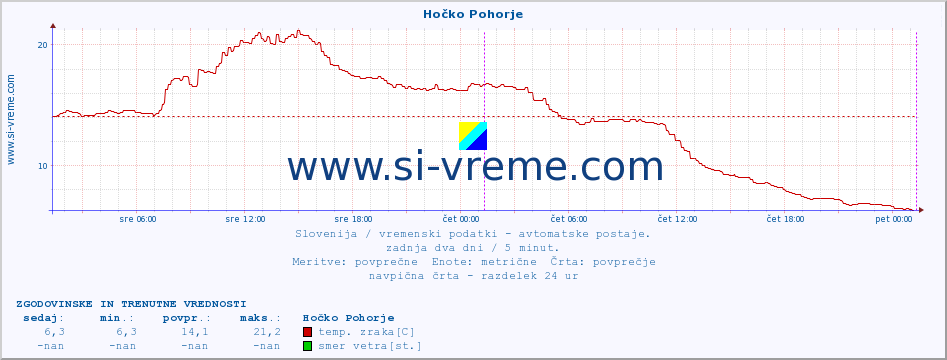 POVPREČJE :: Hočko Pohorje :: temp. zraka | vlaga | smer vetra | hitrost vetra | sunki vetra | tlak | padavine | sonce | temp. tal  5cm | temp. tal 10cm | temp. tal 20cm | temp. tal 30cm | temp. tal 50cm :: zadnja dva dni / 5 minut.