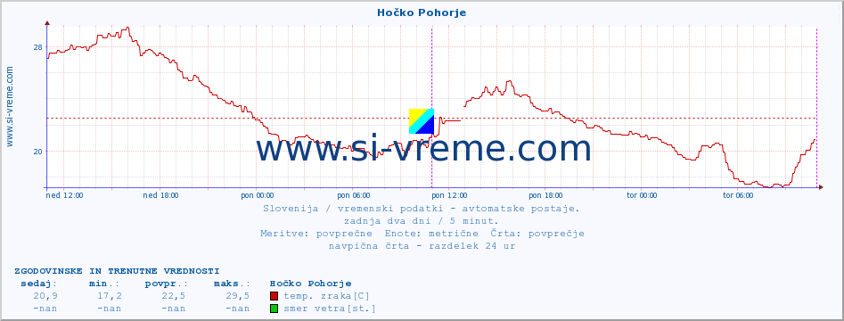 POVPREČJE :: Hočko Pohorje :: temp. zraka | vlaga | smer vetra | hitrost vetra | sunki vetra | tlak | padavine | sonce | temp. tal  5cm | temp. tal 10cm | temp. tal 20cm | temp. tal 30cm | temp. tal 50cm :: zadnja dva dni / 5 minut.