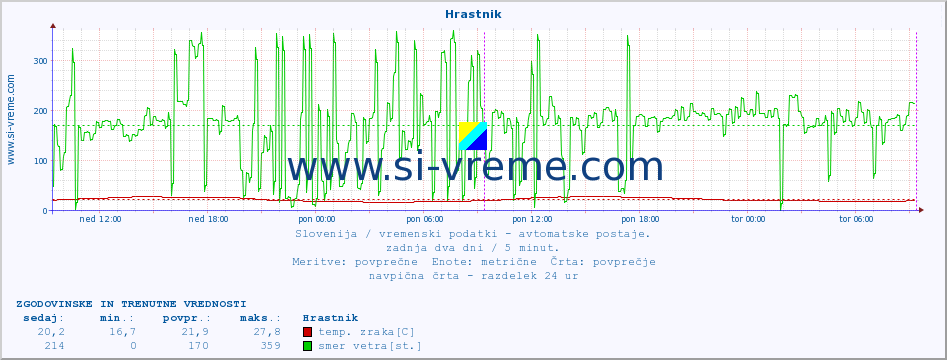 POVPREČJE :: Hrastnik :: temp. zraka | vlaga | smer vetra | hitrost vetra | sunki vetra | tlak | padavine | sonce | temp. tal  5cm | temp. tal 10cm | temp. tal 20cm | temp. tal 30cm | temp. tal 50cm :: zadnja dva dni / 5 minut.