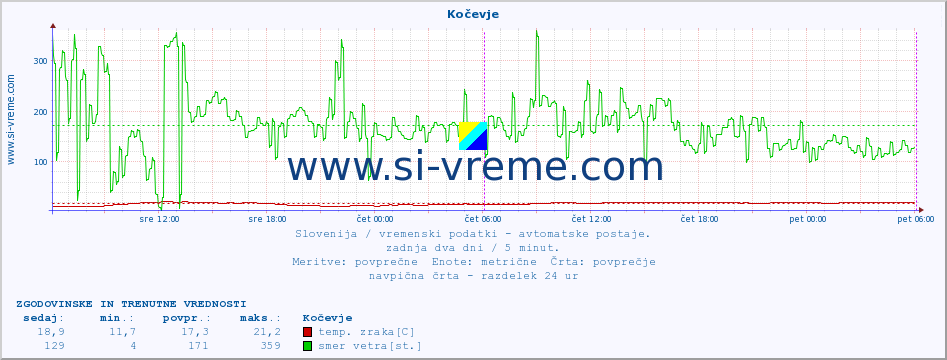 POVPREČJE :: Kočevje :: temp. zraka | vlaga | smer vetra | hitrost vetra | sunki vetra | tlak | padavine | sonce | temp. tal  5cm | temp. tal 10cm | temp. tal 20cm | temp. tal 30cm | temp. tal 50cm :: zadnja dva dni / 5 minut.