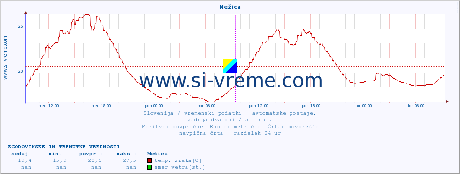 POVPREČJE :: Mežica :: temp. zraka | vlaga | smer vetra | hitrost vetra | sunki vetra | tlak | padavine | sonce | temp. tal  5cm | temp. tal 10cm | temp. tal 20cm | temp. tal 30cm | temp. tal 50cm :: zadnja dva dni / 5 minut.