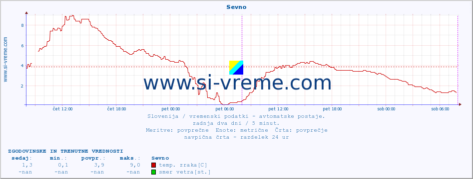 POVPREČJE :: Sevno :: temp. zraka | vlaga | smer vetra | hitrost vetra | sunki vetra | tlak | padavine | sonce | temp. tal  5cm | temp. tal 10cm | temp. tal 20cm | temp. tal 30cm | temp. tal 50cm :: zadnja dva dni / 5 minut.