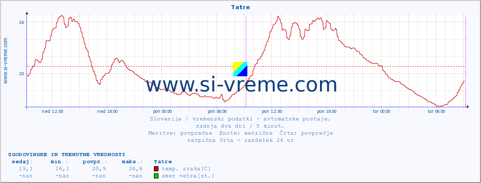 POVPREČJE :: Tatre :: temp. zraka | vlaga | smer vetra | hitrost vetra | sunki vetra | tlak | padavine | sonce | temp. tal  5cm | temp. tal 10cm | temp. tal 20cm | temp. tal 30cm | temp. tal 50cm :: zadnja dva dni / 5 minut.