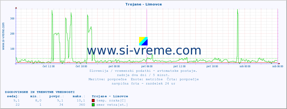 POVPREČJE :: Trojane - Limovce :: temp. zraka | vlaga | smer vetra | hitrost vetra | sunki vetra | tlak | padavine | sonce | temp. tal  5cm | temp. tal 10cm | temp. tal 20cm | temp. tal 30cm | temp. tal 50cm :: zadnja dva dni / 5 minut.