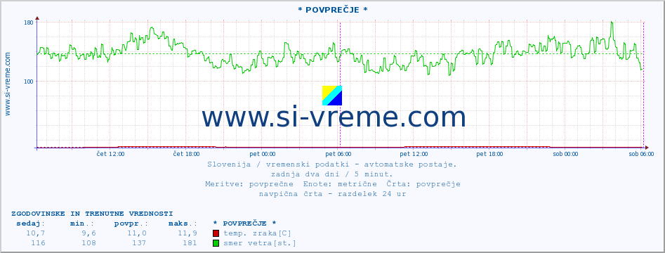 POVPREČJE :: * POVPREČJE * :: temp. zraka | vlaga | smer vetra | hitrost vetra | sunki vetra | tlak | padavine | sonce | temp. tal  5cm | temp. tal 10cm | temp. tal 20cm | temp. tal 30cm | temp. tal 50cm :: zadnja dva dni / 5 minut.