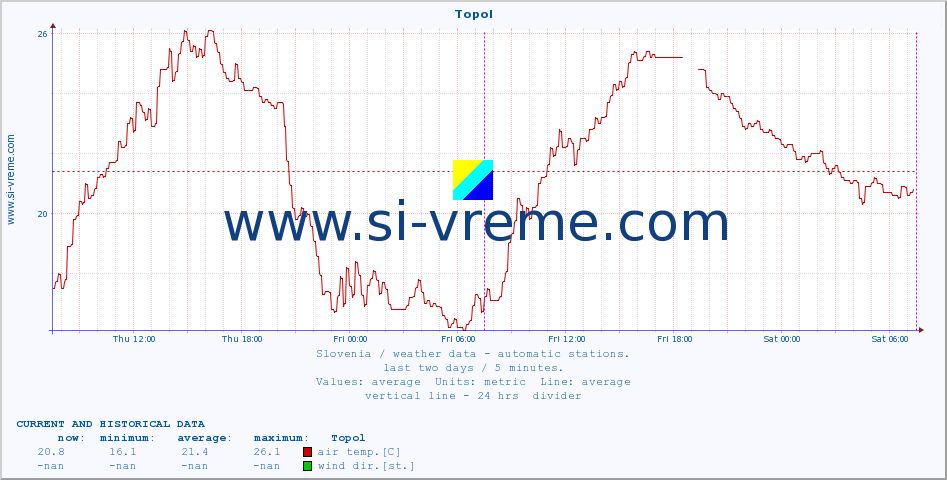  :: Topol :: air temp. | humi- dity | wind dir. | wind speed | wind gusts | air pressure | precipi- tation | sun strength | soil temp. 5cm / 2in | soil temp. 10cm / 4in | soil temp. 20cm / 8in | soil temp. 30cm / 12in | soil temp. 50cm / 20in :: last two days / 5 minutes.