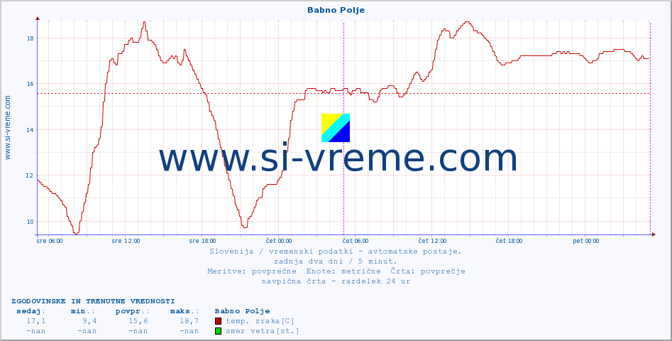 POVPREČJE :: Babno Polje :: temp. zraka | vlaga | smer vetra | hitrost vetra | sunki vetra | tlak | padavine | sonce | temp. tal  5cm | temp. tal 10cm | temp. tal 20cm | temp. tal 30cm | temp. tal 50cm :: zadnja dva dni / 5 minut.