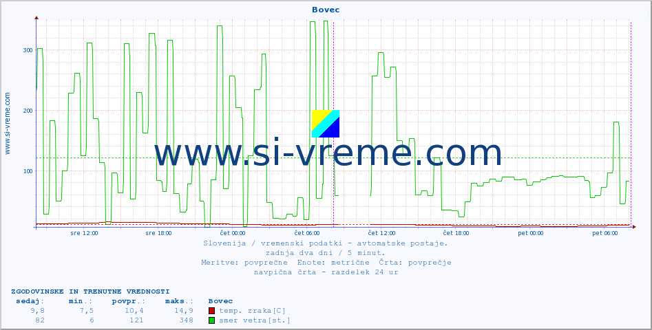 POVPREČJE :: Bovec :: temp. zraka | vlaga | smer vetra | hitrost vetra | sunki vetra | tlak | padavine | sonce | temp. tal  5cm | temp. tal 10cm | temp. tal 20cm | temp. tal 30cm | temp. tal 50cm :: zadnja dva dni / 5 minut.