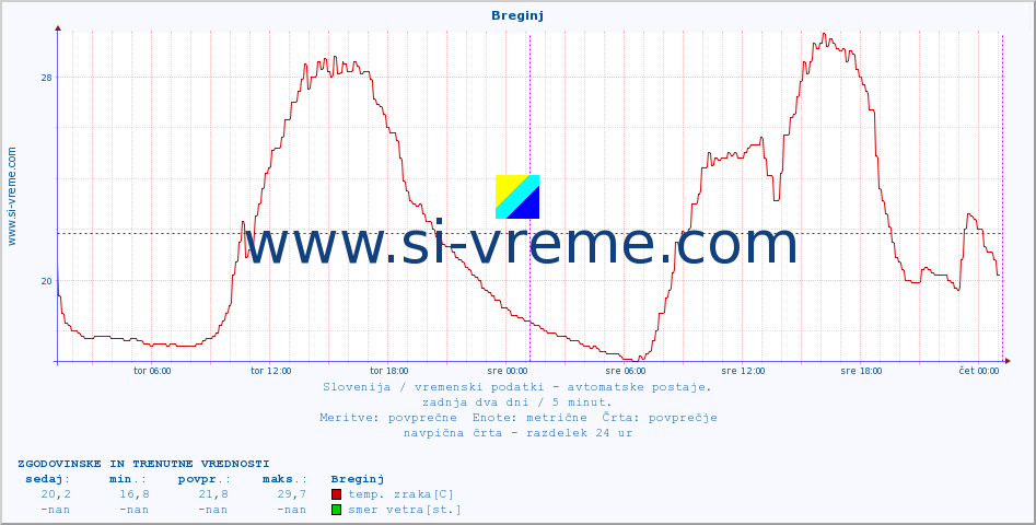 POVPREČJE :: Breginj :: temp. zraka | vlaga | smer vetra | hitrost vetra | sunki vetra | tlak | padavine | sonce | temp. tal  5cm | temp. tal 10cm | temp. tal 20cm | temp. tal 30cm | temp. tal 50cm :: zadnja dva dni / 5 minut.