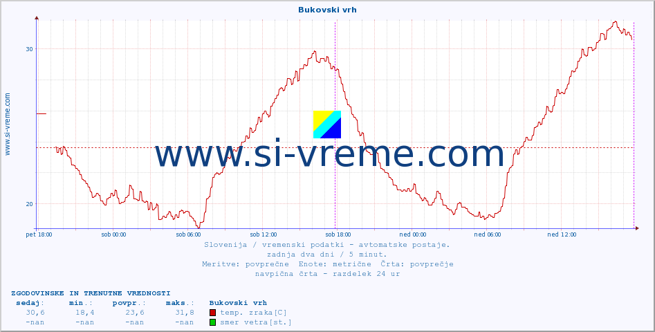 POVPREČJE :: Bukovski vrh :: temp. zraka | vlaga | smer vetra | hitrost vetra | sunki vetra | tlak | padavine | sonce | temp. tal  5cm | temp. tal 10cm | temp. tal 20cm | temp. tal 30cm | temp. tal 50cm :: zadnja dva dni / 5 minut.