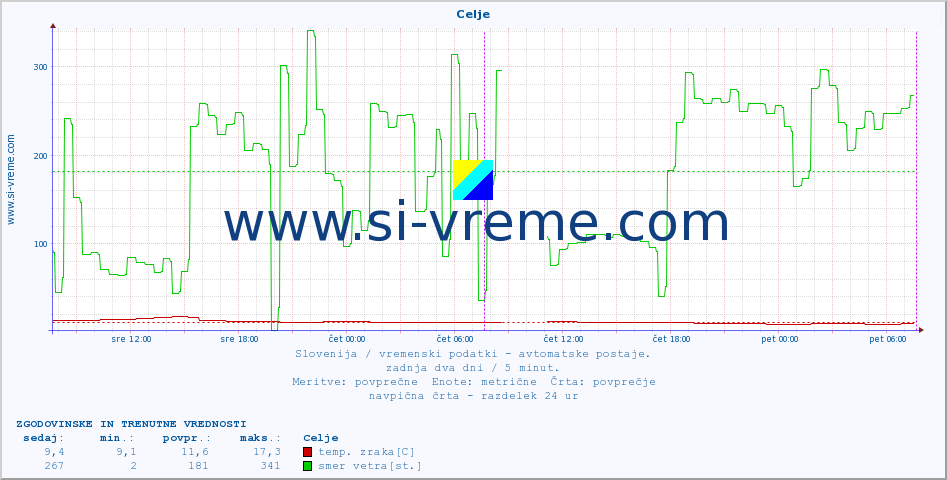 POVPREČJE :: Celje :: temp. zraka | vlaga | smer vetra | hitrost vetra | sunki vetra | tlak | padavine | sonce | temp. tal  5cm | temp. tal 10cm | temp. tal 20cm | temp. tal 30cm | temp. tal 50cm :: zadnja dva dni / 5 minut.