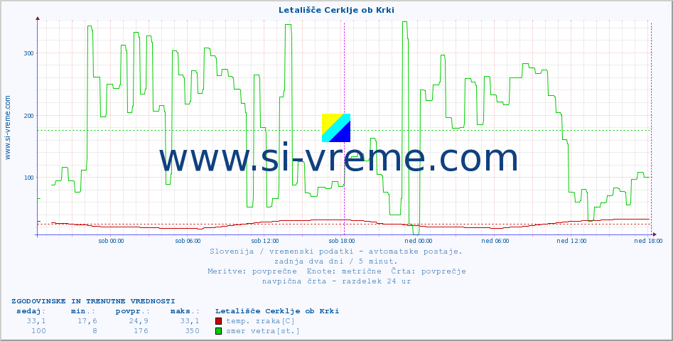 POVPREČJE :: Letališče Cerklje ob Krki :: temp. zraka | vlaga | smer vetra | hitrost vetra | sunki vetra | tlak | padavine | sonce | temp. tal  5cm | temp. tal 10cm | temp. tal 20cm | temp. tal 30cm | temp. tal 50cm :: zadnja dva dni / 5 minut.