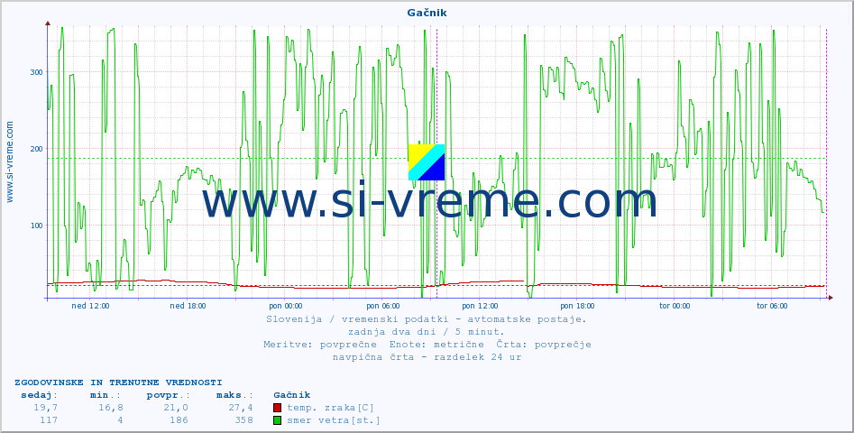 POVPREČJE :: Gačnik :: temp. zraka | vlaga | smer vetra | hitrost vetra | sunki vetra | tlak | padavine | sonce | temp. tal  5cm | temp. tal 10cm | temp. tal 20cm | temp. tal 30cm | temp. tal 50cm :: zadnja dva dni / 5 minut.