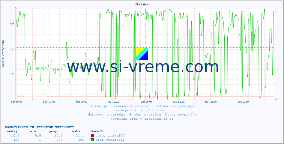 POVPREČJE :: Gačnik :: temp. zraka | vlaga | smer vetra | hitrost vetra | sunki vetra | tlak | padavine | sonce | temp. tal  5cm | temp. tal 10cm | temp. tal 20cm | temp. tal 30cm | temp. tal 50cm :: zadnja dva dni / 5 minut.