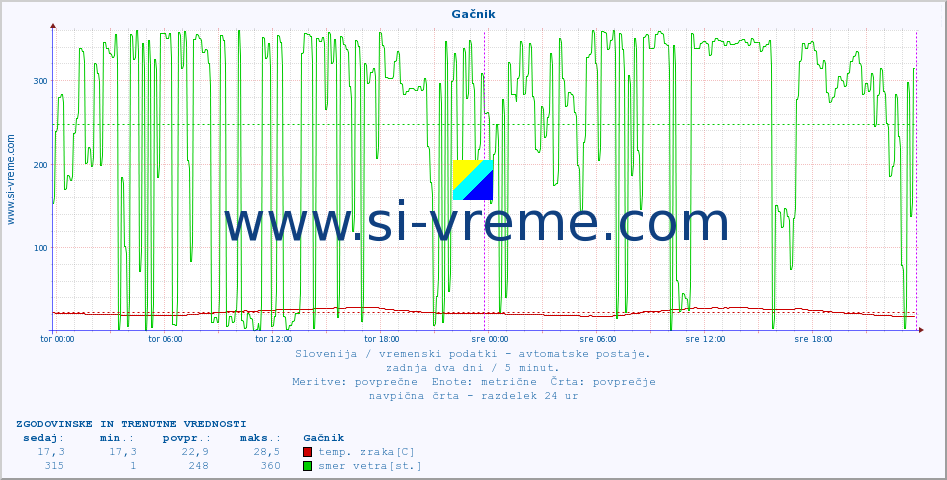 POVPREČJE :: Gačnik :: temp. zraka | vlaga | smer vetra | hitrost vetra | sunki vetra | tlak | padavine | sonce | temp. tal  5cm | temp. tal 10cm | temp. tal 20cm | temp. tal 30cm | temp. tal 50cm :: zadnja dva dni / 5 minut.