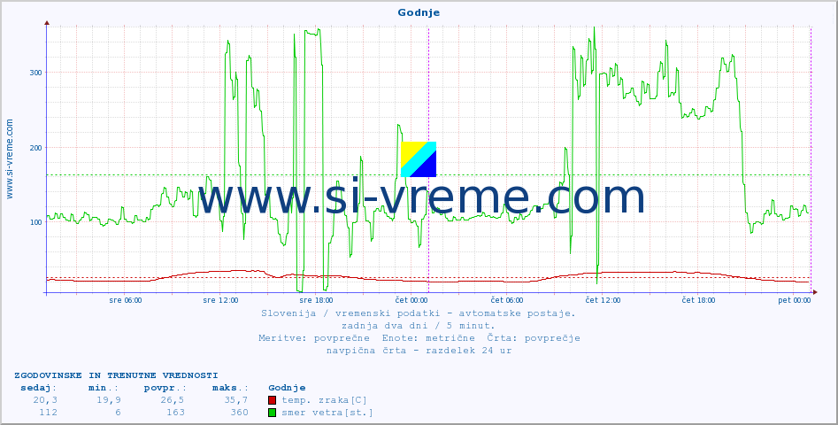 POVPREČJE :: Godnje :: temp. zraka | vlaga | smer vetra | hitrost vetra | sunki vetra | tlak | padavine | sonce | temp. tal  5cm | temp. tal 10cm | temp. tal 20cm | temp. tal 30cm | temp. tal 50cm :: zadnja dva dni / 5 minut.