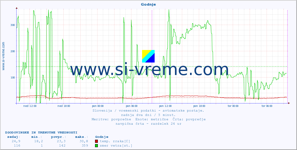 POVPREČJE :: Godnje :: temp. zraka | vlaga | smer vetra | hitrost vetra | sunki vetra | tlak | padavine | sonce | temp. tal  5cm | temp. tal 10cm | temp. tal 20cm | temp. tal 30cm | temp. tal 50cm :: zadnja dva dni / 5 minut.