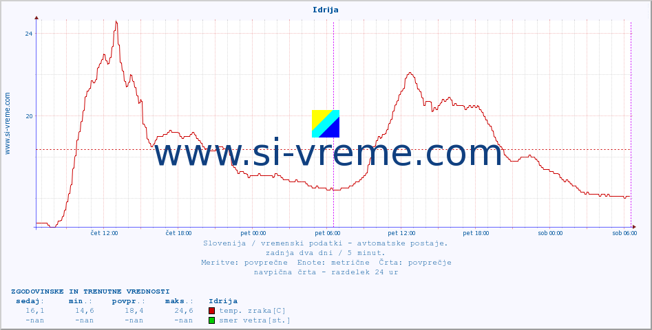 POVPREČJE :: Idrija :: temp. zraka | vlaga | smer vetra | hitrost vetra | sunki vetra | tlak | padavine | sonce | temp. tal  5cm | temp. tal 10cm | temp. tal 20cm | temp. tal 30cm | temp. tal 50cm :: zadnja dva dni / 5 minut.