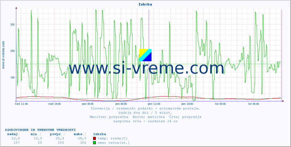 POVPREČJE :: Iskrba :: temp. zraka | vlaga | smer vetra | hitrost vetra | sunki vetra | tlak | padavine | sonce | temp. tal  5cm | temp. tal 10cm | temp. tal 20cm | temp. tal 30cm | temp. tal 50cm :: zadnja dva dni / 5 minut.