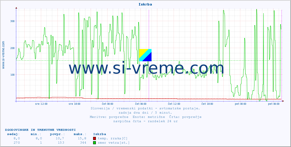 POVPREČJE :: Iskrba :: temp. zraka | vlaga | smer vetra | hitrost vetra | sunki vetra | tlak | padavine | sonce | temp. tal  5cm | temp. tal 10cm | temp. tal 20cm | temp. tal 30cm | temp. tal 50cm :: zadnja dva dni / 5 minut.