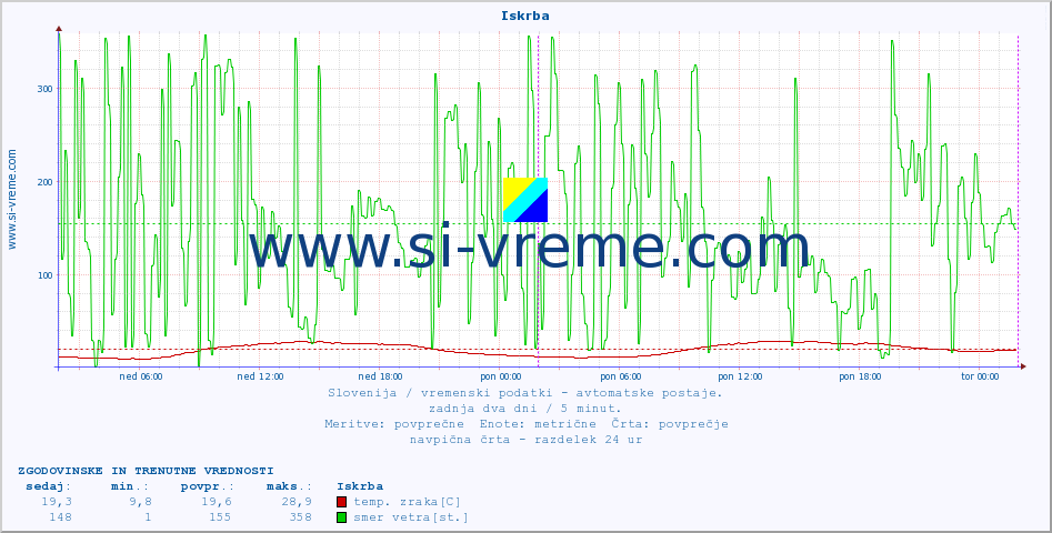 POVPREČJE :: Iskrba :: temp. zraka | vlaga | smer vetra | hitrost vetra | sunki vetra | tlak | padavine | sonce | temp. tal  5cm | temp. tal 10cm | temp. tal 20cm | temp. tal 30cm | temp. tal 50cm :: zadnja dva dni / 5 minut.