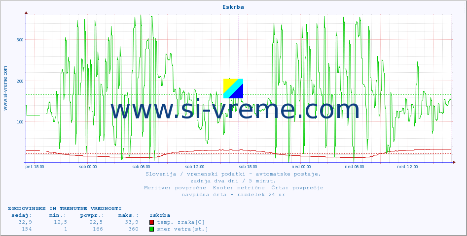 POVPREČJE :: Iskrba :: temp. zraka | vlaga | smer vetra | hitrost vetra | sunki vetra | tlak | padavine | sonce | temp. tal  5cm | temp. tal 10cm | temp. tal 20cm | temp. tal 30cm | temp. tal 50cm :: zadnja dva dni / 5 minut.