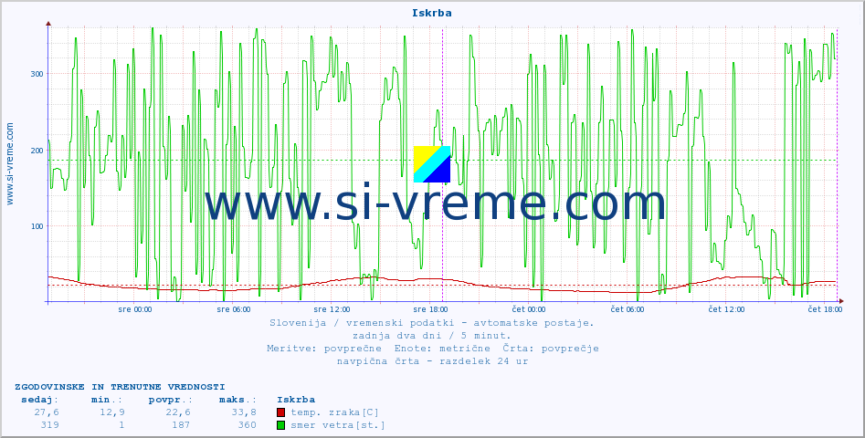 POVPREČJE :: Iskrba :: temp. zraka | vlaga | smer vetra | hitrost vetra | sunki vetra | tlak | padavine | sonce | temp. tal  5cm | temp. tal 10cm | temp. tal 20cm | temp. tal 30cm | temp. tal 50cm :: zadnja dva dni / 5 minut.