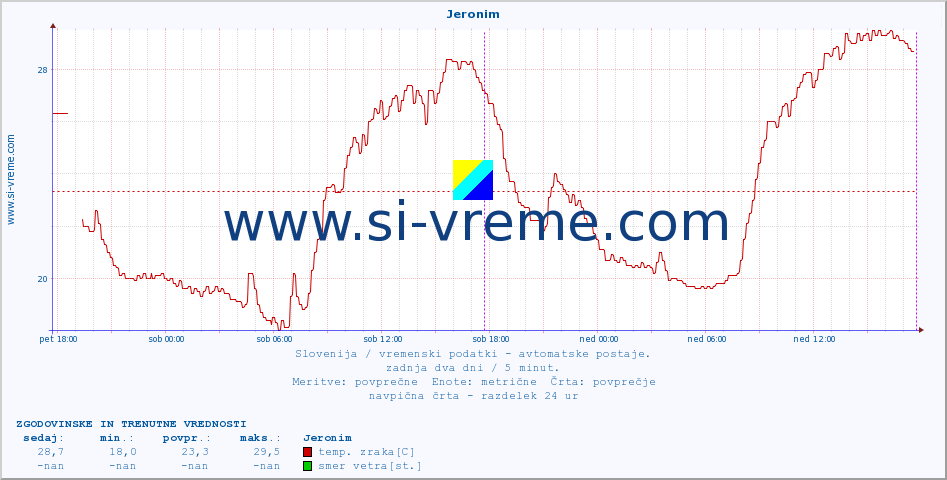 POVPREČJE :: Jeronim :: temp. zraka | vlaga | smer vetra | hitrost vetra | sunki vetra | tlak | padavine | sonce | temp. tal  5cm | temp. tal 10cm | temp. tal 20cm | temp. tal 30cm | temp. tal 50cm :: zadnja dva dni / 5 minut.