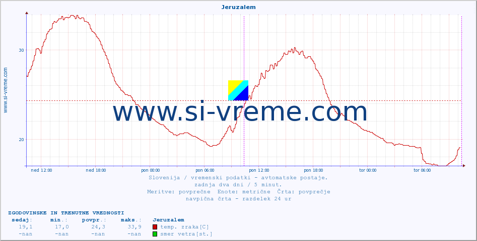 POVPREČJE :: Jeruzalem :: temp. zraka | vlaga | smer vetra | hitrost vetra | sunki vetra | tlak | padavine | sonce | temp. tal  5cm | temp. tal 10cm | temp. tal 20cm | temp. tal 30cm | temp. tal 50cm :: zadnja dva dni / 5 minut.