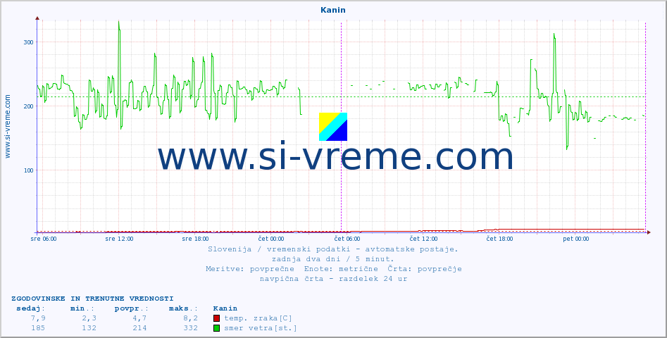 POVPREČJE :: Kanin :: temp. zraka | vlaga | smer vetra | hitrost vetra | sunki vetra | tlak | padavine | sonce | temp. tal  5cm | temp. tal 10cm | temp. tal 20cm | temp. tal 30cm | temp. tal 50cm :: zadnja dva dni / 5 minut.