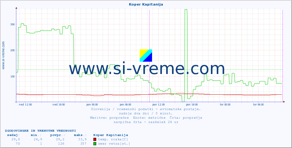 POVPREČJE :: Koper Kapitanija :: temp. zraka | vlaga | smer vetra | hitrost vetra | sunki vetra | tlak | padavine | sonce | temp. tal  5cm | temp. tal 10cm | temp. tal 20cm | temp. tal 30cm | temp. tal 50cm :: zadnja dva dni / 5 minut.