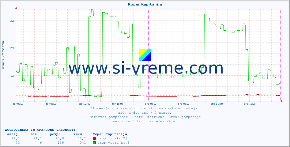 POVPREČJE :: Koper Kapitanija :: temp. zraka | vlaga | smer vetra | hitrost vetra | sunki vetra | tlak | padavine | sonce | temp. tal  5cm | temp. tal 10cm | temp. tal 20cm | temp. tal 30cm | temp. tal 50cm :: zadnja dva dni / 5 minut.