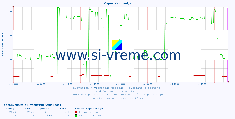 POVPREČJE :: Koper Kapitanija :: temp. zraka | vlaga | smer vetra | hitrost vetra | sunki vetra | tlak | padavine | sonce | temp. tal  5cm | temp. tal 10cm | temp. tal 20cm | temp. tal 30cm | temp. tal 50cm :: zadnja dva dni / 5 minut.