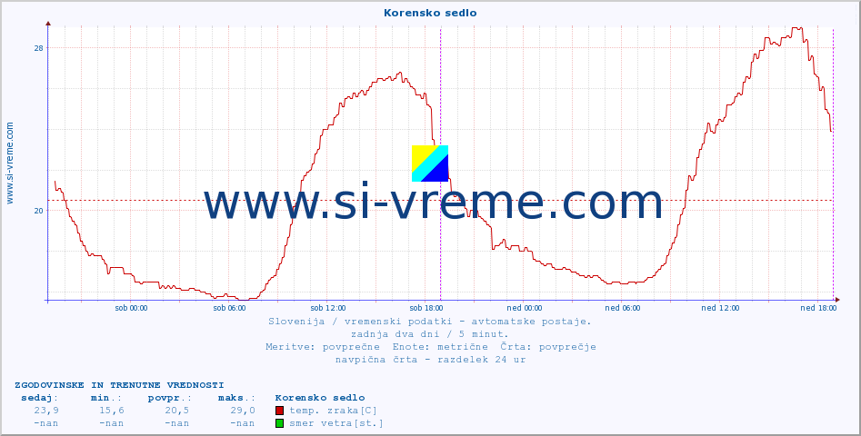 POVPREČJE :: Korensko sedlo :: temp. zraka | vlaga | smer vetra | hitrost vetra | sunki vetra | tlak | padavine | sonce | temp. tal  5cm | temp. tal 10cm | temp. tal 20cm | temp. tal 30cm | temp. tal 50cm :: zadnja dva dni / 5 minut.