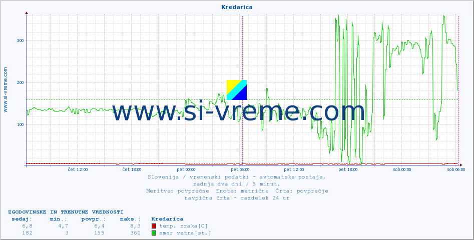 POVPREČJE :: Kredarica :: temp. zraka | vlaga | smer vetra | hitrost vetra | sunki vetra | tlak | padavine | sonce | temp. tal  5cm | temp. tal 10cm | temp. tal 20cm | temp. tal 30cm | temp. tal 50cm :: zadnja dva dni / 5 minut.