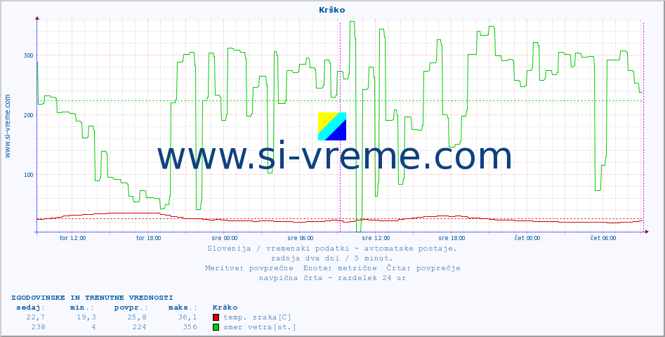 POVPREČJE :: Krško :: temp. zraka | vlaga | smer vetra | hitrost vetra | sunki vetra | tlak | padavine | sonce | temp. tal  5cm | temp. tal 10cm | temp. tal 20cm | temp. tal 30cm | temp. tal 50cm :: zadnja dva dni / 5 minut.