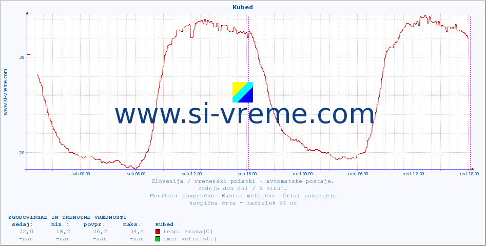 POVPREČJE :: Kubed :: temp. zraka | vlaga | smer vetra | hitrost vetra | sunki vetra | tlak | padavine | sonce | temp. tal  5cm | temp. tal 10cm | temp. tal 20cm | temp. tal 30cm | temp. tal 50cm :: zadnja dva dni / 5 minut.