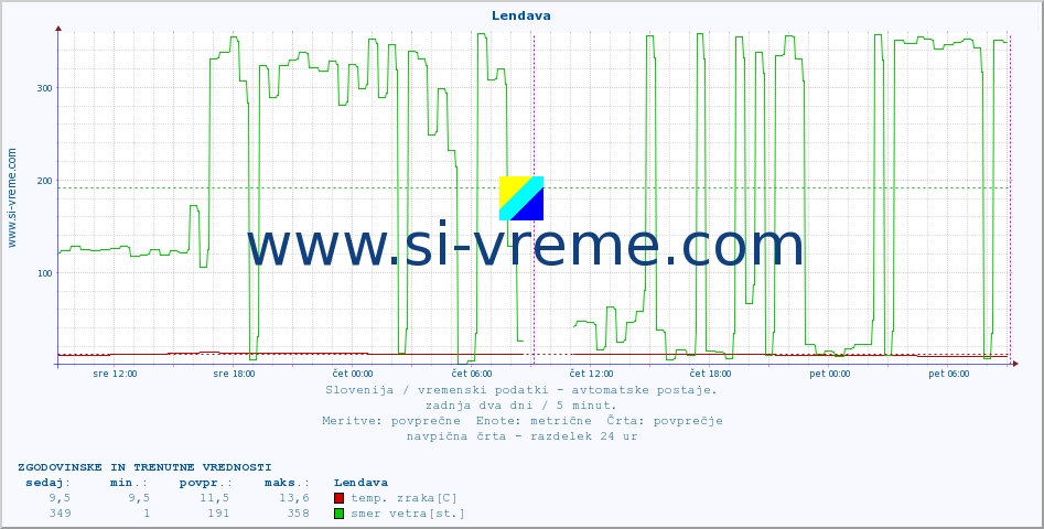 POVPREČJE :: Lendava :: temp. zraka | vlaga | smer vetra | hitrost vetra | sunki vetra | tlak | padavine | sonce | temp. tal  5cm | temp. tal 10cm | temp. tal 20cm | temp. tal 30cm | temp. tal 50cm :: zadnja dva dni / 5 minut.