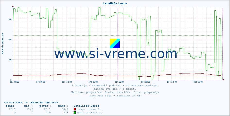 POVPREČJE :: Letališče Lesce :: temp. zraka | vlaga | smer vetra | hitrost vetra | sunki vetra | tlak | padavine | sonce | temp. tal  5cm | temp. tal 10cm | temp. tal 20cm | temp. tal 30cm | temp. tal 50cm :: zadnja dva dni / 5 minut.